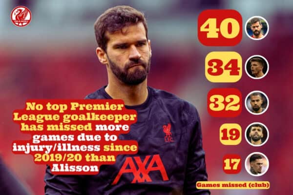 Alisson damage file WORST amongst PL's prime goalkeepers